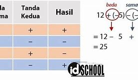 Hasil Dari Negatif Kali Positif Adalah